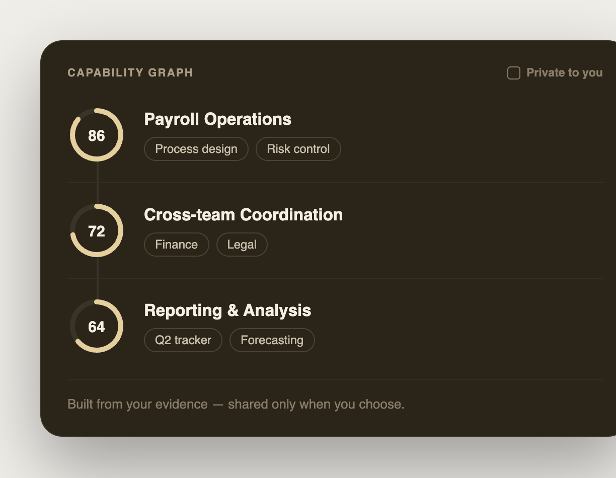 A private capability graph built from your evidence: Payroll Operations scored 86 with Process design and Risk control, Cross-team Coordination scored 72 with Finance and Legal, and Reporting & Analysis scored 64 with Q2 tracker and Forecasting — shared only when you choose.