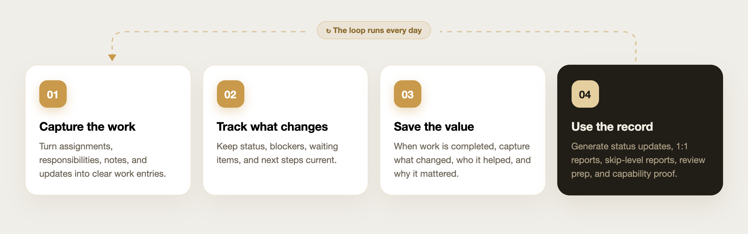 The work-record loop runs every day: 01 Capture the work — turn assignments, responsibilities, notes, and updates into clear work entries; 02 Track what changes — keep status, blockers, waiting items, and next steps current; 03 Save the value — when work is completed, capture what changed, who it helped, and why it mattered; 04 Use the record — generate status updates, 1:1 reports, skip-level reports, review prep, and capability proof.